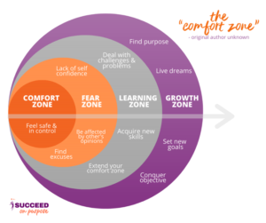 A chart going from your comfort zone to growth zone